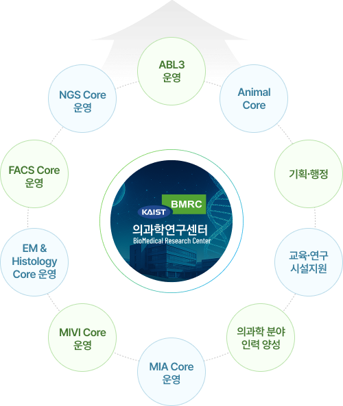 ABL3 운영,Animal Core,기획∙행정,교육∙연구 시설지원,의과학 분야 인력 양성,MIA Core 운영,MIVI Core 운영,EM & Histology Core 운영,FACS Core 운영,NGS Core 운영